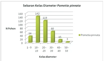 Gambar 3. Distribusi kelas diameter