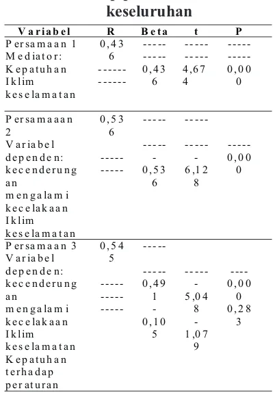 Tabel 1. Seri Model mediator kepatuhan 
