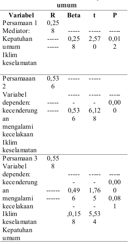 Tabel 2. Model mediator kepatuhan 