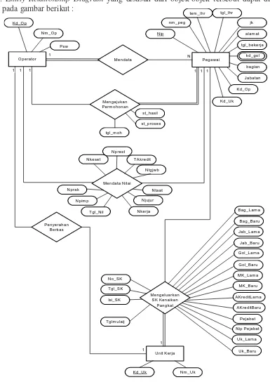 Gambar 6. Perancangan Entity Relationship Diagram 