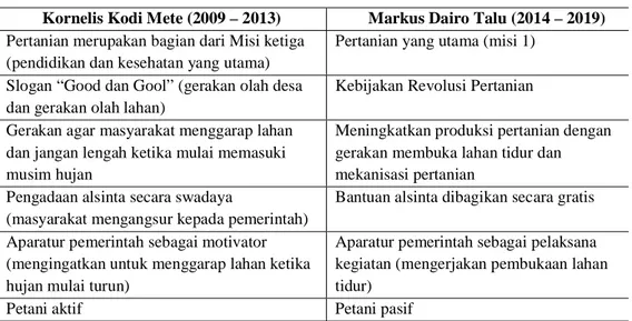 Tabel 1  Perbandingan Kebijakan Pembangunan Kabupaten SBD