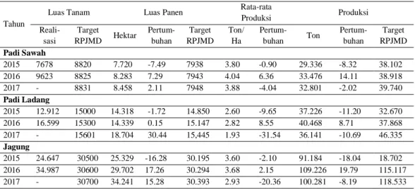 Tabel 2  Perkembangan Luas Panen, Rata-rata Produksi, Produksi Tanaman Pangan