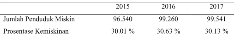 Tabel 4  Angka Kemiskinan Kabupaten SBD (2015 - 2017)