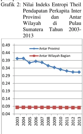 Gambar  tabel  3  di  peroleh  dari  perbandingan  wilayah  bagian  Sumatera  dengan  Provinsi  di  Sumatera