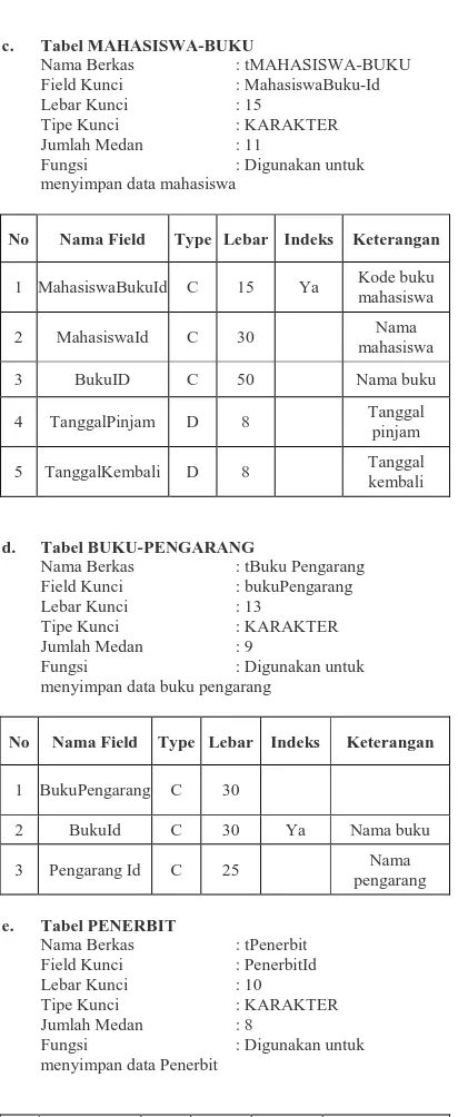 Tabel MAHASISWA-BUKU Nama Berkas  : tMAHASISWA-BUKU 