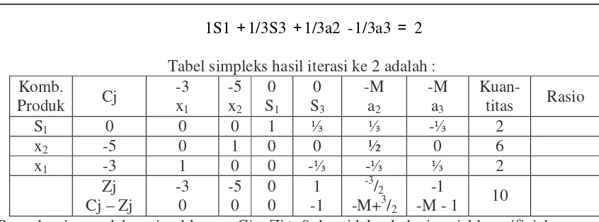 Tabel simpleks hasil iterasi ke 2 adalah : 