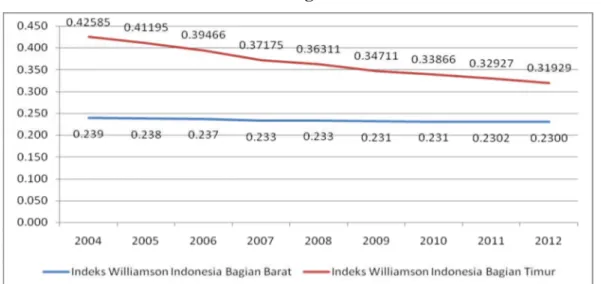 Gambar 2. Perkembangan Indeks Williamson antara Indonesia Bagian Barat dan Indonesia Bagian Timur