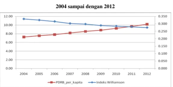 Gambar 3. PDRB per Kapita dan Indeks Williamson Indonesia Tahun 2004 sampai dengan 2012