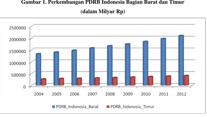 Gambar 1. Perkembangan PDRB Indonesia Bagian Barat dan Timur (dalam Milyar Rp)