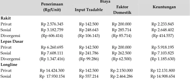 Tabel  2.  Matrix PAM usaha  budidaya  rumput  laut di Desa  Seriwe Kecamatan Jerowaru  Kabupaten Lombok Timur 