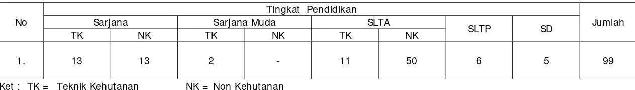 Tabel 2. Jumlah pegawai berdasarkan tingkat pendidikan pada lingkup Balai KSDA Kalimantan Selatan.