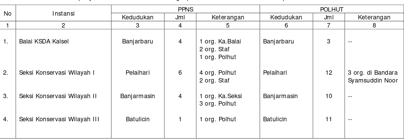 Tabel 3.  Keadaan PPNS dan POLHUT lingkup BKSDA Kalimantan Selatan sampai dengan akhir Desember 2008