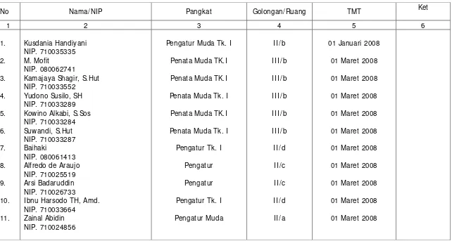 Tabel 5. Nama-nama PNS yang mendapat kenaikan gaji berkala T.A. 2008 di Balai KSDA Kalimantan Selatan.