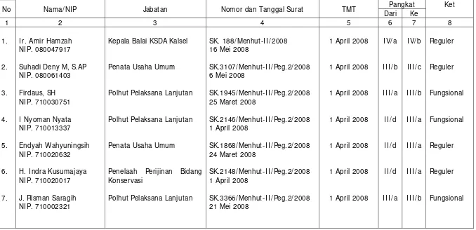 Tabel 6. Nama-nama PNS yang naik pangkat T.A 2008 di Balai KSDA Kalimantan Selatan.