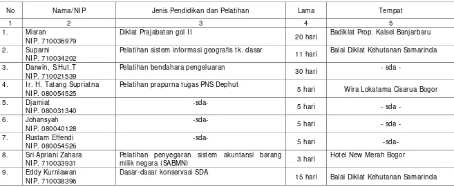 Tabel 7. Nama-nama PNS lingkup Balai KSDA Kalsel yang mengikuti Pendidikan dan Pelatihan T.A 2008.