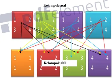 Gambar 2 : pola diatas menunjukan pola metode jigsaw dimana posisi kelompok asal dan kelompokm ahli