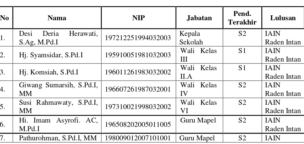 Tabel II Data Tenaga Pengajar dan Karyawan MIN 4 Bandar Lampung Tahun 