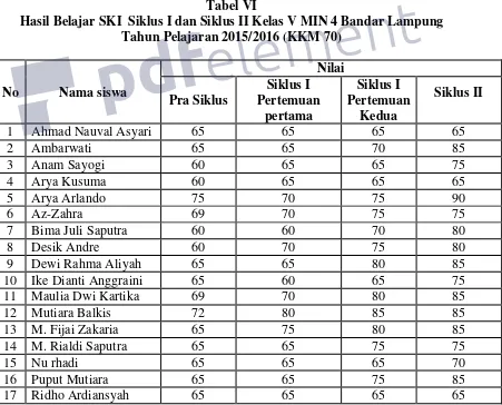Tabel VI Hasil Belajar SKI  Siklus I dan Siklus II Kelas V MIN 4 Bandar Lampung    