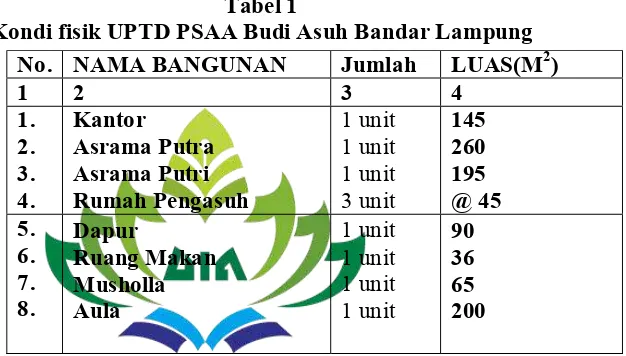 Tabel 1 Kondi fisik UPTD PSAA Budi Asuh Bandar Lampung 