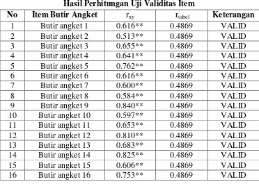 Tabel 4.1 Hasil Perhitungan Uji Validitas Item 