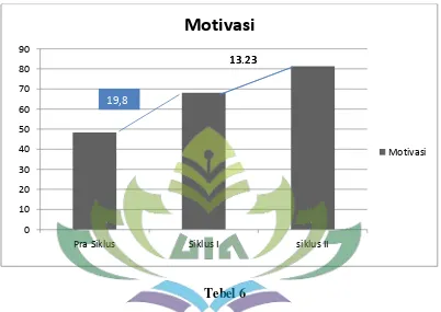 Grafik rekapitulasi indicator motivasi belajar IPA Melalui model pembelajaran 