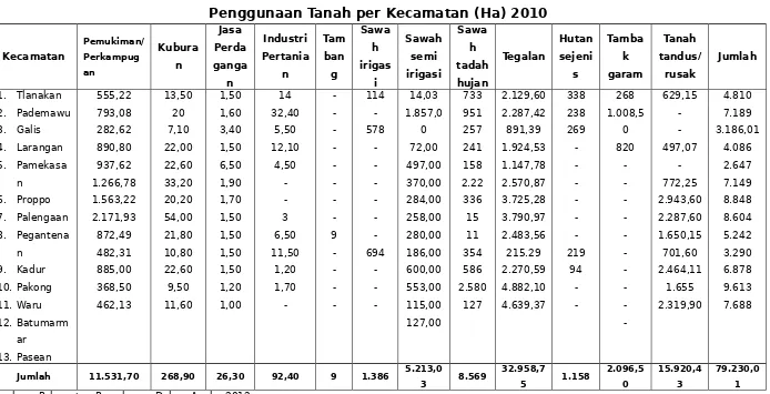 Tabel II.9Penggunaan Tanah per Kecamatan (Ha) 2010