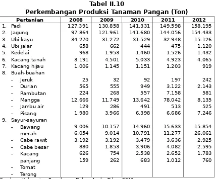 Tabel II.10