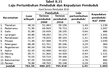 Tabel II.21