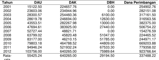 Tabel 2.  Dana Perimbangan Kabupaten     Purbalingga tahun 2001-2012 