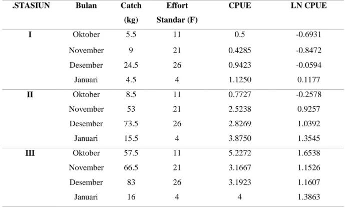 Tabel  1.  Hasil  Tangkapan  per  upaya  tangkapan  (CPUE)  untuk  ketiga  stasiun  di  perairan  Sungai Kumbe 