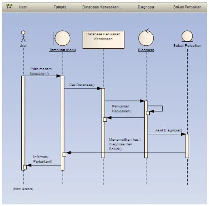Gambar 3.3. Sequence Diagram  Sistem Pakar untuk User 