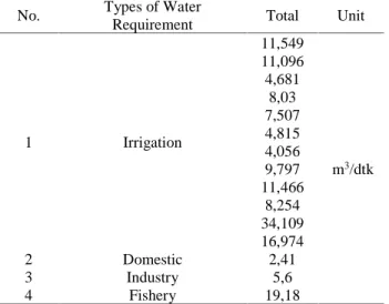 Tabel 13. Kebutuhan air pada data eksisting pola tanam padi-palawija-palawija