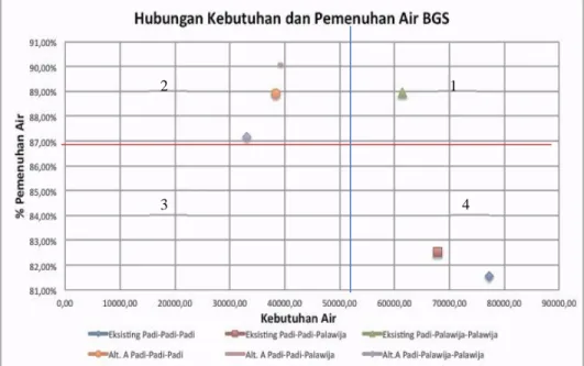 Gambar 5. Hubungan kebutuhan air dan pemenuhan air pada Bendung Gerak Sembayat