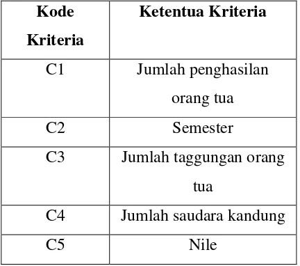 Table 1. Kode dan Ketentuan Kriteria 