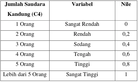 Tabel 5. Kriteria Jumlah Tanggungan Orang Tua 