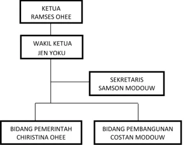 Gambar 2. Struktur Badan  Permusyawaratan Kampung Waena 