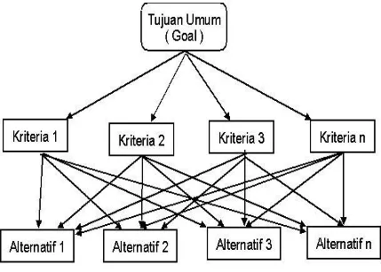 Gambar  1 Struktur Hierarki 