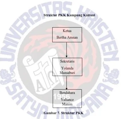 Gambar 7. Struktur PKK   