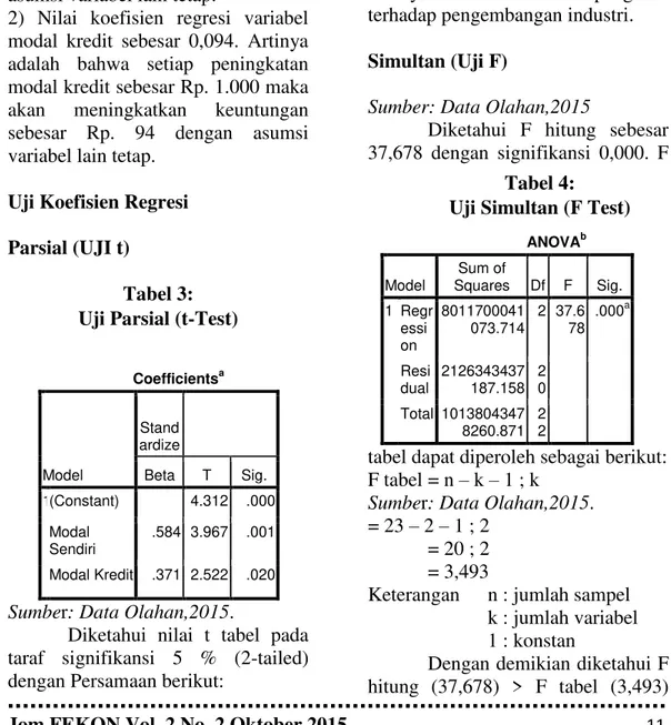 Tabel 3: Uji Parsial (t-Test)                            Coefficients a Model  Stand ardize Beta  T  Sig