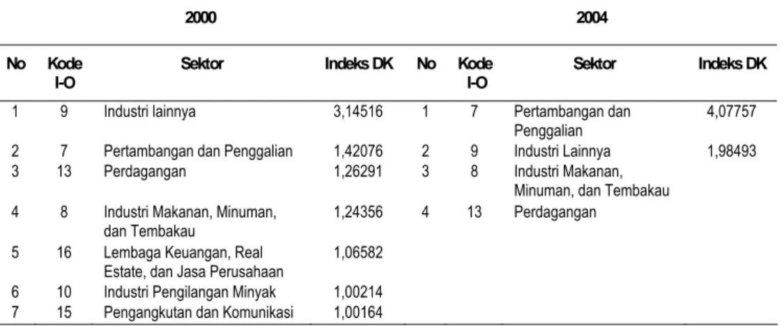 Tabel 5. Delapan Sektor dengan Indeks Total Keterkaitan Ke Belakang Terbesar  Menurut Tabel Input Output Tahun 2000 