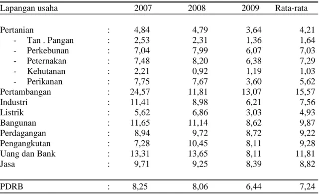 Tabel  4  :  Pertumbuhan PDRB  Dan Sektor Atas Dasar Migas  Konstan Tahun 2000  Tanpa Migas Provinsi Riau Tahun 2007, 2008 Dan 2009 (Persen) 