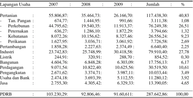 Tabel 5 :  Perkiraan Investasi Provinsi Riau Tanpa Migas Tahun 2001, 2008 Dan 2009  Menurut Lapangan (Miliar Rp) 
