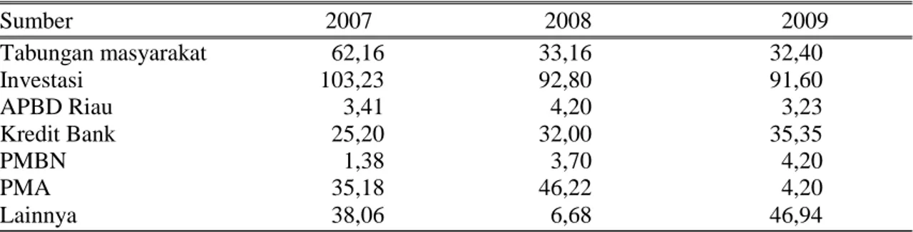 Tabel 6 : Sumber Sumber Investasi Provinsi Riau Tahun 2007, 2008, 2009 (triliun Rp) 