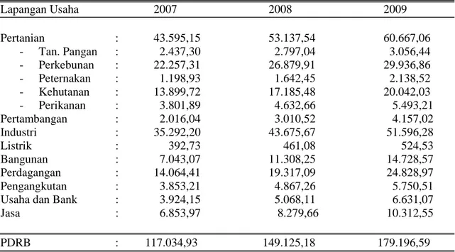 Tabel  1  :  Produk Domestik Regional Bruto Atas Dasar  Berlaku Tahun 2007, 2008,  2009 Provinsi Riau Tanpa Migas (Miiar Rp) 