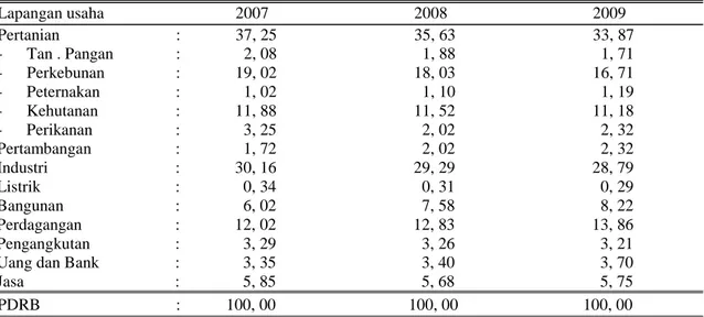 Tabel  2  :  Distribusi Porsentase Prodik Domestik   Regional Bruto Atas Dasar Harga  Berlaku  Tanpa Migas Provinsi Riau Tahun 2007 ,  2008 , Dan 2009 ( %) 