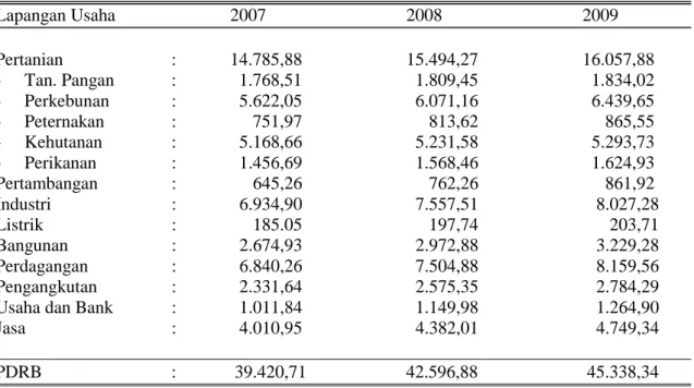 Tabel  3  :  Produk Domestik Regional Bruto Atas Dasar Konstan Tahun 2000 Tanpa  Migas Provinsi Riau Tahun 2007, 2008, 2009 (Milyar Rp) 