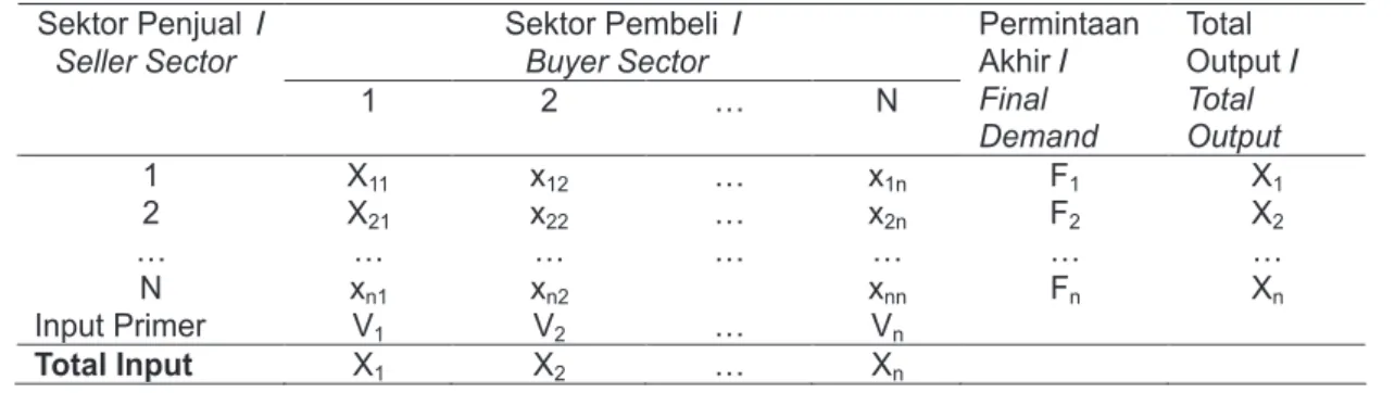 Tabel 1.  Tabel Transaksi Input Output Antar Sektor. Table 1.  Input Output Transaction Table According to Sectors.