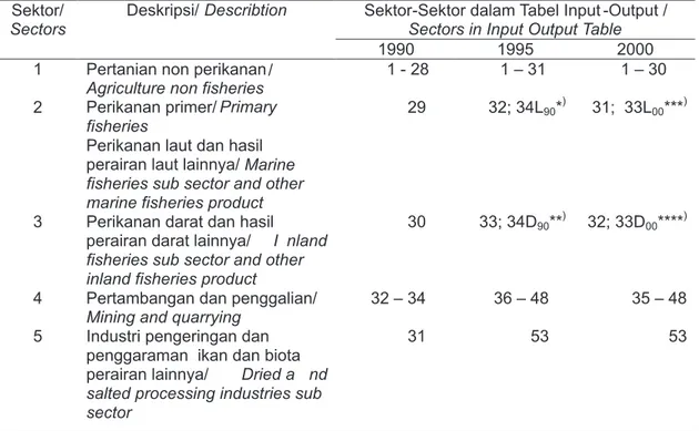 Tabel 2. Pengklasifikasian Kembali Sektor-Sektor dari Tabel Input-Output yang digunakan  Menjadi Klasifikasi Matriks Ukuran 9 x 9 Sektor.