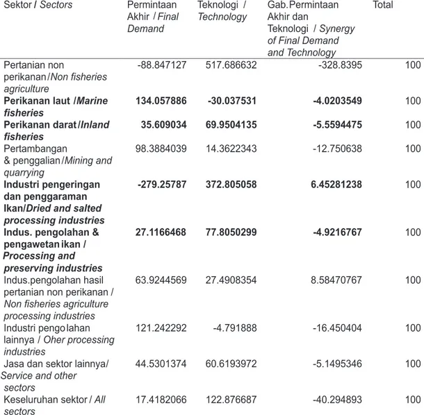 Tabel 4. Kontribusi Permintaan Akhir, Teknologi dan Sinergi Keduanya (Permintaan Akhir  dan Teknologi) Terhadap Perubahan Output Sektor Perikanan dan Sektor Lainnya  dalam Perekonomian Nasional tahun 1995-2000 (%)