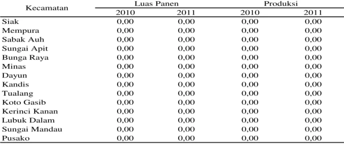 Tabel  7  menunjukkan  hasil  perhitungan  nilai  koefisien  spesialisasi  tahun  2010  dan  2011  di  kecamatan  yang  ada  di  Kabupaten  Siak  melalui  pendekatan  luas  panen  dan  produksi,  memiliki  nilai  koefisien  spesialisasi  yang  sama  yaitu 